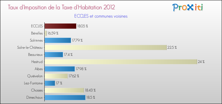 Taux d'imposition de la taxe d'habitation 2012 pour ECCLES et les communes proches Comparaison des taux d'imposition de la taxe d'habitation 2012 pour ECCLES et les communes voisines