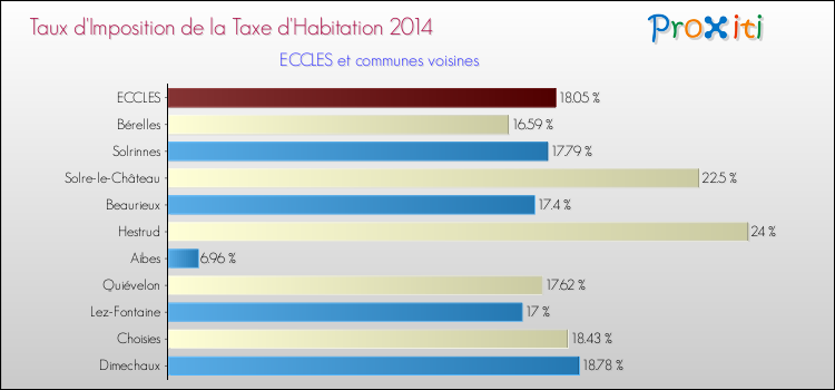 Taux d'imposition de la taxe d'habitation 2014 pour ECCLES et les communes proches Comparaison des taux d'imposition de la taxe d'habitation 2014 pour ECCLES et les communes voisines