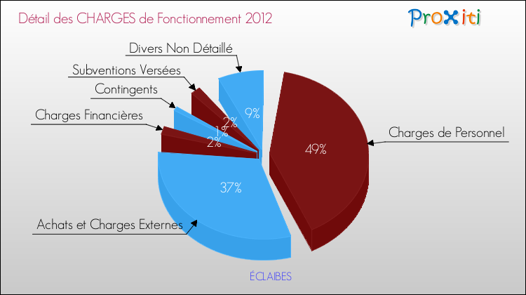 Décomposition des Charges de Fonctionnement 2012 de la commune de ÉCLAIBES Charges de Fonctionnement 2012 pour la commune de ÉCLAIBES