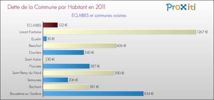 Dette par habitant de la commune en 2011 pour ÉCLAIBES et les communes proches Comparaison de la dette par habitant de la commune en 2011 pour ÉCLAIBES et les communes voisines