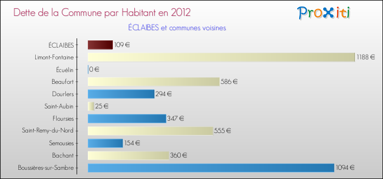 Dette par habitant de la commune en 2012 pour ÉCLAIBES et les communes proches Comparaison de la dette par habitant de la commune en 2012 pour ÉCLAIBES et les communes voisines
