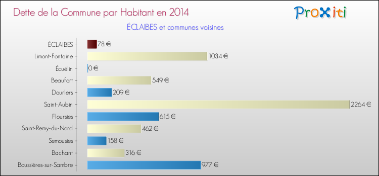 Dette par habitant de la commune en 2014 pour ÉCLAIBES et les communes proches Comparaison de la dette par habitant de la commune en 2014 pour ÉCLAIBES et les communes voisines
