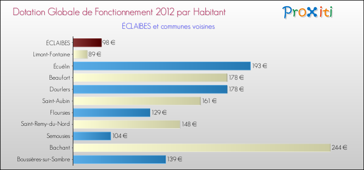 Montant des dotations globales de fonctionnement DGF par Habitant pour ÉCLAIBES et les communes proches Comparaison des des dotations globales de fonctionnement DGF par habitant pour ÉCLAIBES et les communes voisines