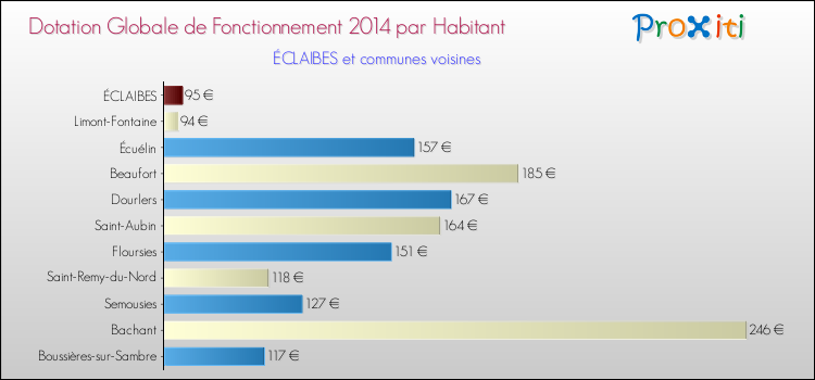 Montant des dotations globales de fonctionnement DGF par Habitant pour ÉCLAIBES et les communes proches en 2014. Comparaison des des dotations globales de fonctionnement DGF par habitant pour ÉCLAIBES et les communes voisines en 2014.