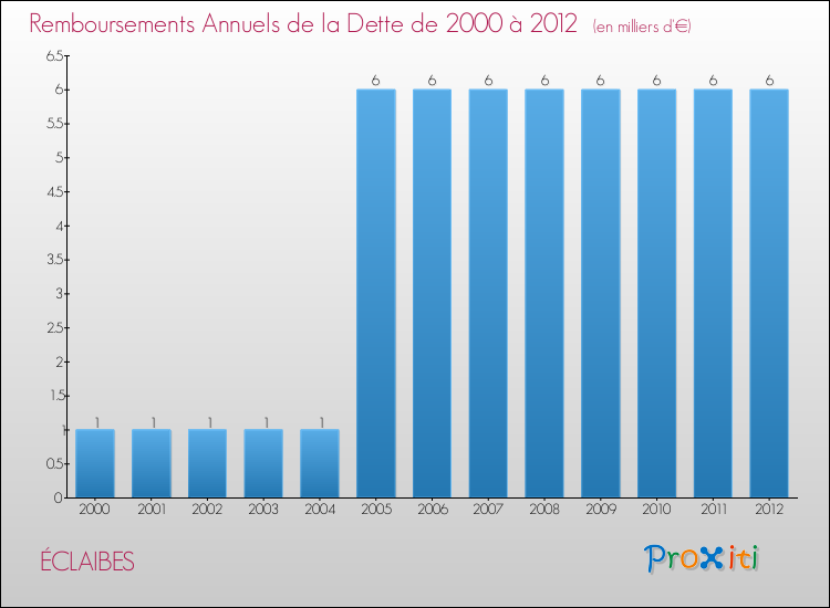 Evolution de l'annuité de la dette pour la commune de ÉCLAIBES de 2000 à 2012 Annuités de la dette pour ÉCLAIBES de 2000 à 2012