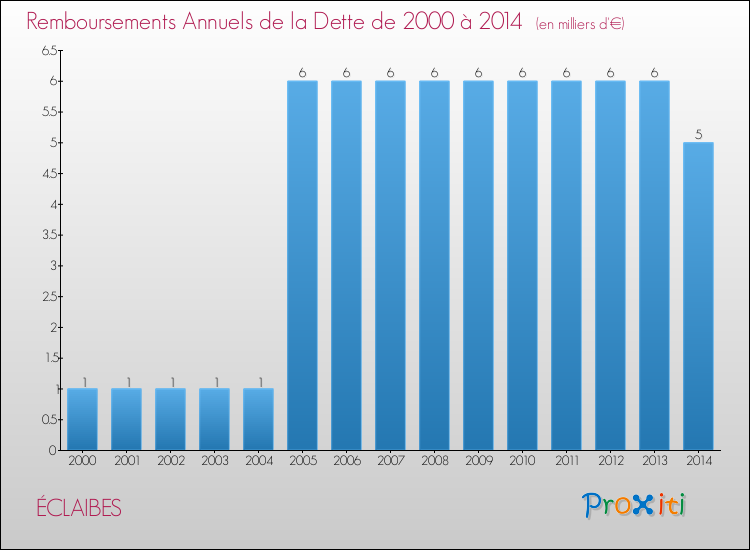 Evolution de l'annuité de la dette pour la commune de ÉCLAIBES de 2000 à 2014 Annuités de la dette pour ÉCLAIBES de 2000 à 2014