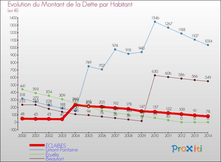 Evolution de la dette par habitant pour la commune de ÉCLAIBES et les communes proches de 2000 à 2014 Comparaison de la dette par habitant pour ÉCLAIBES et les communes voisines de 2000 à 2014
