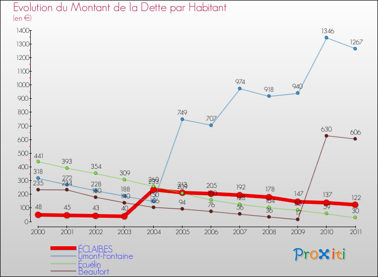 Evolution de la dette par habitant pour la commune de ÉCLAIBES et les communes proches Comparaison de la dette par habitant pour ÉCLAIBES et les communes voisines