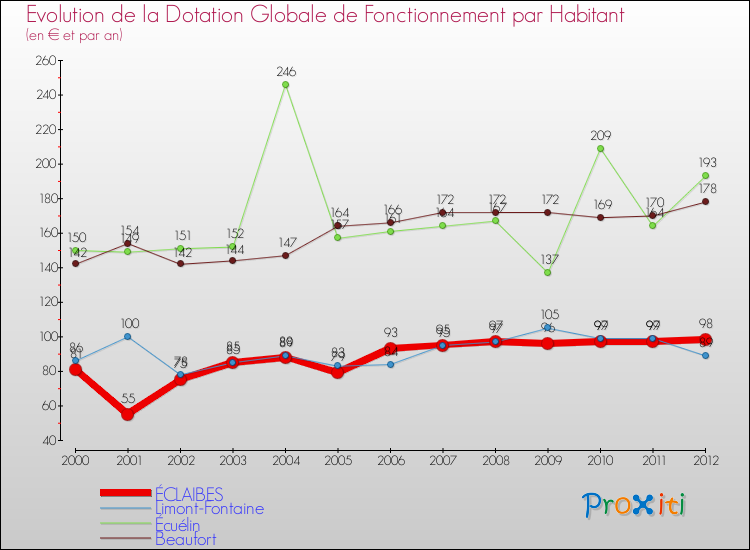 Evolution et montant de la dotation globale de fonctionnement par Habitant pour ÉCLAIBES et les communes proches Comparaison des dotations globales de fonctionnement par habitant pour ÉCLAIBES et les communes voisines