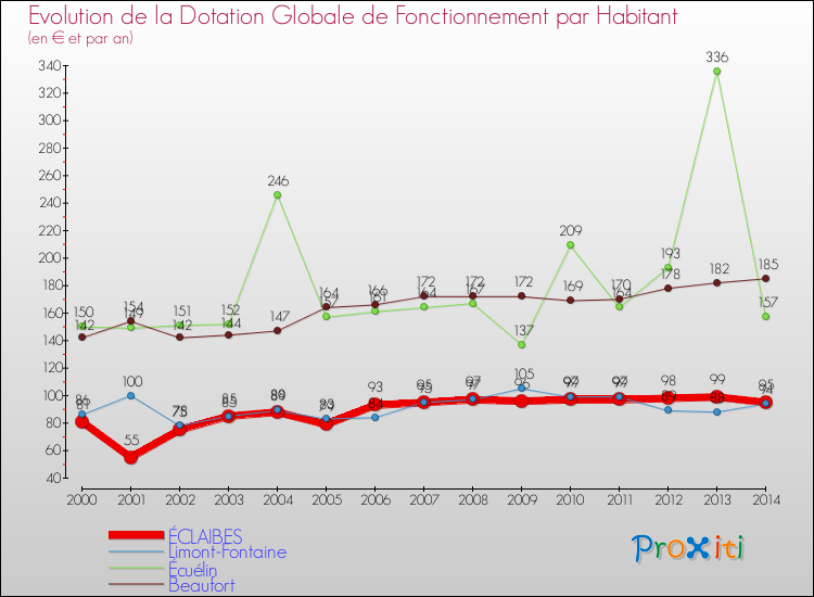 Evolution et montant de la dotation globale de fonctionnement par Habitant pour ÉCLAIBES et les communes proches de 2000 à 2014. Comparaison des dotations globales de fonctionnement par habitant pour ÉCLAIBES et les communes voisines de 2000 à 2014.