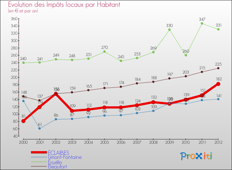 Evolution et montant des impôts locaux par Habitant pour ÉCLAIBES et les communes proches Comparaison des impôts locaux par habitant pour ÉCLAIBES et les communes voisines