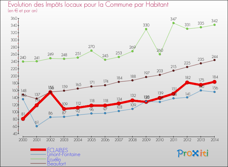 Evolution et montant des impôts locaux par Habitant pour ÉCLAIBES et les communes proches de 2000 à 2014 Comparaison des impôts locaux par habitant pour ÉCLAIBES et les communes voisines de 2000 à 2014