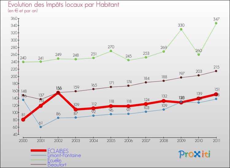 Evolution et montant des impôts locaux par Habitant pour ÉCLAIBES et les communes proches Comparaison des impôts locaux par habitant pour ÉCLAIBES et les communes voisines