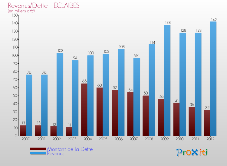 Evolution comparée de la dette et des revenus pour la commune de ÉCLAIBES de 2000 à 2012 Comparaison de la dette et des revenus pour ÉCLAIBES de 2000 à 2012