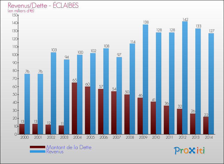 Evolution comparée de la dette et des revenus pour la commune de ÉCLAIBES de 2000 à 2014 Comparaison de la dette et des revenus pour ÉCLAIBES de 2000 à 2014