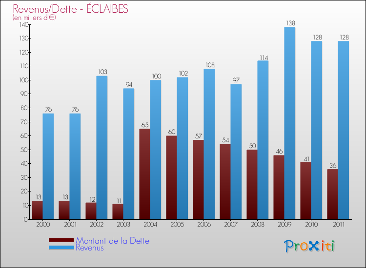 Evolution comparée de la dette et des revenus pour la commune de ÉCLAIBES de 2000 à 2011 Comparaison de la dette et des revenus pour ÉCLAIBES de 2000 à 2011