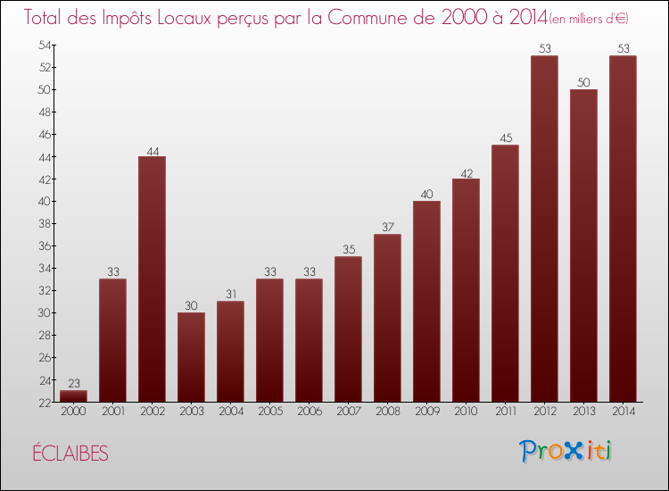 Evolution des Impôts Locaux pour la commune de ÉCLAIBES de 2000 à 2014 Evolution des Impôts Locaux pour ÉCLAIBES de 2000 à 2014