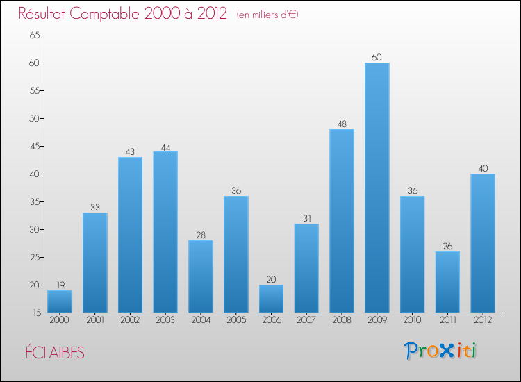 Evolution du résultat comptable pour la commune de ÉCLAIBES de 2000 à 2012 Evolution du résultat comptable pour ÉCLAIBES de 2000 à 2012