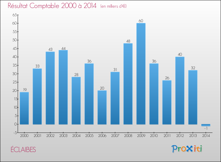 Evolution du résultat comptable pour la commune de ÉCLAIBES de 2000 à 2014 Evolution du résultat comptable pour ÉCLAIBES de 2000 à 2014
