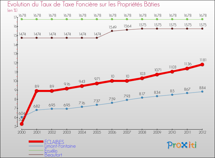 Evolution du taux de la taxe foncière sur le bati pour ÉCLAIBES et les communes proches de 2000 à 2012 Comparaison des taux de taxe foncière sur le bati pour ÉCLAIBES et les communes voisines de 2000 à 2012