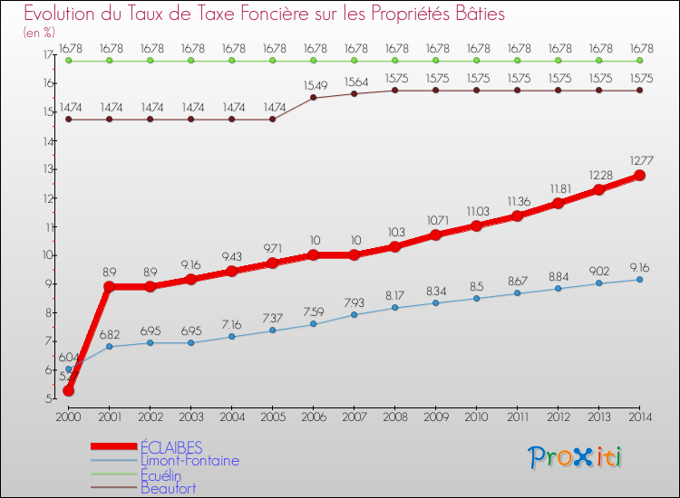 Evolution du taux de la taxe foncière sur le bati pour ÉCLAIBES et les communes proches de 2000 à 2014 Comparaison des taux de taxe foncière sur le bati pour ÉCLAIBES et les communes voisines de 2000 à 2014