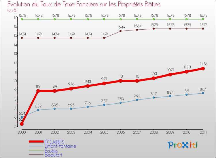 Evolution du taux de la taxe foncière sur le bati pour ÉCLAIBES et les communes proches Comparaison des taux de taxe foncière sur le bati pour ÉCLAIBES et les communes voisines
