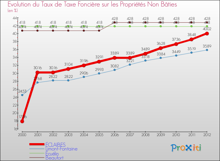 Evolution du taux de la taxe foncière sur les immeubles et terrains non batis pour ÉCLAIBES et les communes proches de 2000 à 2012 Comparaison des taux de la taxe foncière sur les immeubles et terrains non batis pour ÉCLAIBES et les communes voisines de 2000 à 2012