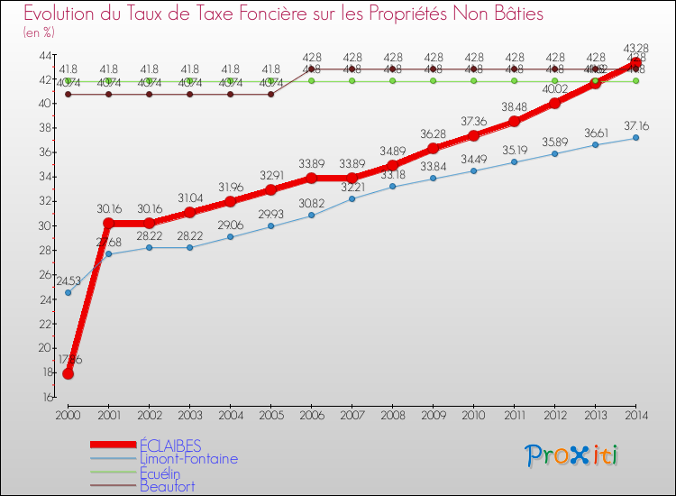 Evolution du taux de la taxe foncière sur les immeubles et terrains non batis pour ÉCLAIBES et les communes proches de 2000 à 2014 Comparaison des taux de la taxe foncière sur les immeubles et terrains non batis pour ÉCLAIBES et les communes voisines de 2000 à 2014