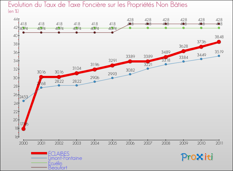 Evolution du taux de la taxe foncière sur les immeubles et terrains non batis pour ÉCLAIBES et les communes proches Comparaison des taux de la taxe foncière sur les immeubles et terrains non batis pour ÉCLAIBES et les communes voisines