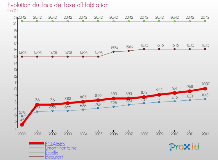 Evolution du taux de la taxe d'habitation pour ÉCLAIBES et les communes proches Comparaison des taux de la taxe d'habitation pour ÉCLAIBES et les communes voisines