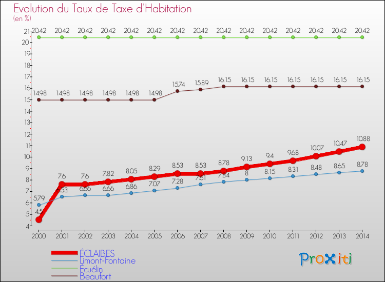 Evolution du taux de la taxe d'habitation pour ÉCLAIBES et les communes proches de 2000 à 2014 Comparaison des taux de la taxe d'habitation pour ÉCLAIBES et les communes voisines de 2000 à 2014