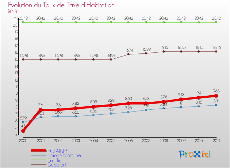 Evolution du taux de la taxe d'habitation pour ÉCLAIBES et les communes proches Comparaison des taux de la taxe d'habitation pour ÉCLAIBES et les communes voisines