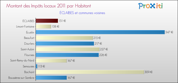 Montant des impôts locaux par Habitant pour ÉCLAIBES et les communes proches Comparaison des impôts locaux par habitant pour ÉCLAIBES et les communes voisines