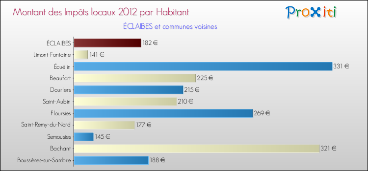 Montant des impôts locaux par Habitant pour ÉCLAIBES et les communes proches Comparaison des impôts locaux par habitant pour ÉCLAIBES et les communes voisines