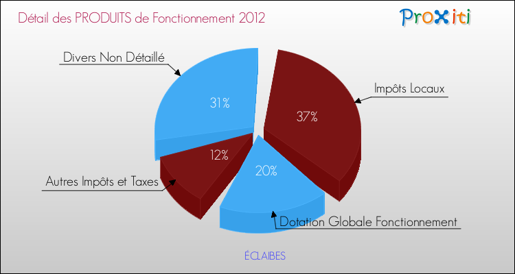 Décomposition du Budget de Fonctionnement 2012 de la commune de ÉCLAIBES Budget de Fonctionnement 2012 pour la commune de ÉCLAIBES
