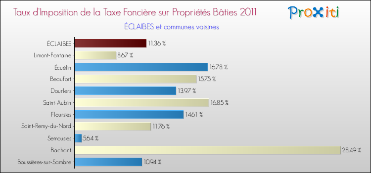 Taux d'imposition de la taxe foncière sur le bati 2011 pour ÉCLAIBES et les communes proches Comparaison des taux d'imposition de la taxe foncière sur le bati 2011 pour ÉCLAIBES et les communes voisines