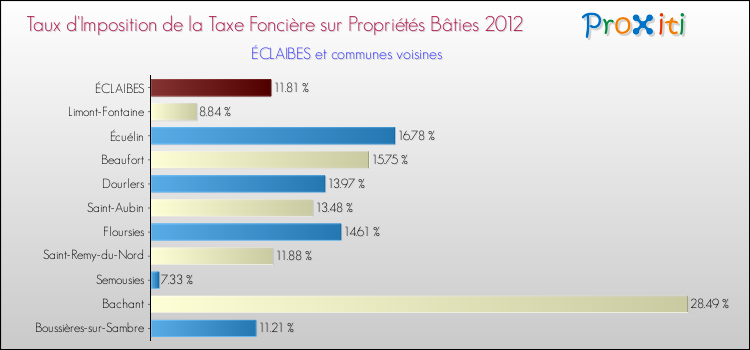 Taux d'imposition de la taxe foncière sur le bati 2012 pour ÉCLAIBES et les communes proches Comparaison des taux d'imposition de la taxe foncière sur le bati 2012 pour ÉCLAIBES et les communes voisines