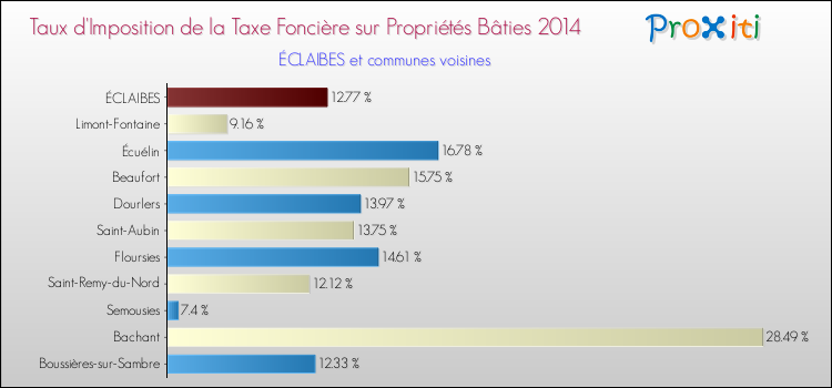 Taux d'imposition de la taxe foncière sur le bati 2014 pour ÉCLAIBES et les communes proches Comparaison des taux d'imposition de la taxe foncière sur le bati 2014 pour ÉCLAIBES et les communes voisines