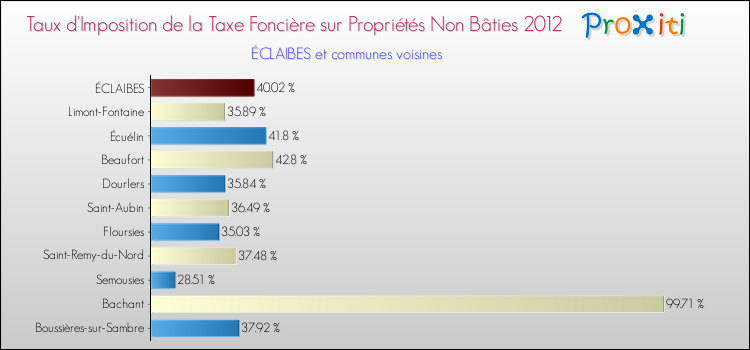 Taux d'imposition de la taxe foncière sur les immeubles et terrains non batis 2012 pour ÉCLAIBES et les communes proches Comparaison des taux d'imposition de la taxe foncière sur les immeubles et terrains non batis 2012 pour ÉCLAIBES et les communes voisines