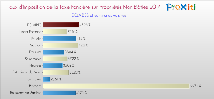 Taux d'imposition de la taxe foncière sur les immeubles et terrains non batis 2014 pour ÉCLAIBES et les communes proches Comparaison des taux d'imposition de la taxe foncière sur les immeubles et terrains non batis 2014 pour ÉCLAIBES et les communes voisines