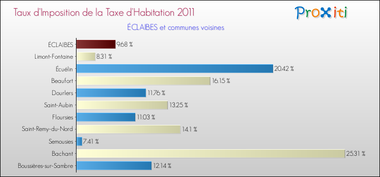 Taux d'imposition de la taxe d'habitation 2011 pour ÉCLAIBES et les communes proches Comparaison des taux d'imposition de la taxe d'habitation 2011 pour ÉCLAIBES et les communes voisines