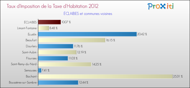 Taux d'imposition de la taxe d'habitation 2012 pour ÉCLAIBES et les communes proches Comparaison des taux d'imposition de la taxe d'habitation 2012 pour ÉCLAIBES et les communes voisines