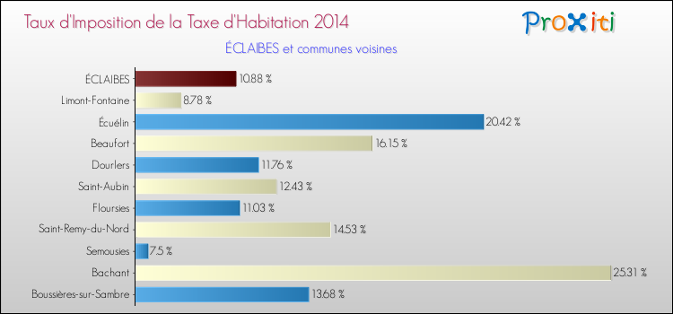 Taux d'imposition de la taxe d'habitation 2014 pour ÉCLAIBES et les communes proches Comparaison des taux d'imposition de la taxe d'habitation 2014 pour ÉCLAIBES et les communes voisines