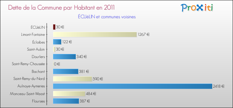 Dette par habitant de la commune en 2011 pour ÉCUéLIN et les communes proches Comparaison de la dette par habitant de la commune en 2011 pour ÉCUéLIN et les communes voisines