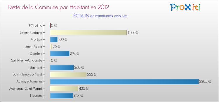 Dette par habitant de la commune en 2012 pour ÉCUéLIN et les communes proches Comparaison de la dette par habitant de la commune en 2012 pour ÉCUéLIN et les communes voisines
