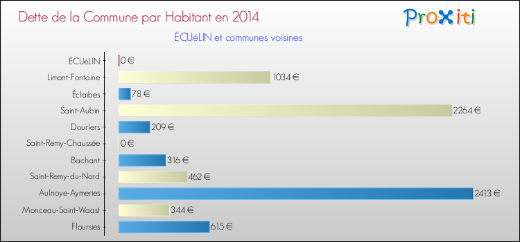 Dette par habitant de la commune en 2014 pour ÉCUéLIN et les communes proches Comparaison de la dette par habitant de la commune en 2014 pour ÉCUéLIN et les communes voisines