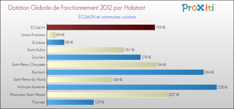 Montant des dotations globales de fonctionnement DGF par Habitant pour ÉCUéLIN et les communes proches Comparaison des des dotations globales de fonctionnement DGF par habitant pour ÉCUéLIN et les communes voisines