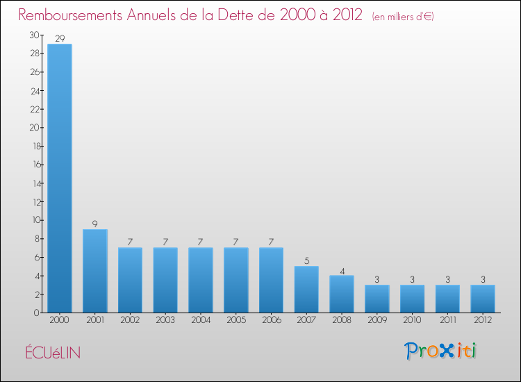 Evolution de l'annuité de la dette pour la commune de ÉCUéLIN de 2000 à 2012 Annuités de la dette pour ÉCUéLIN de 2000 à 2012