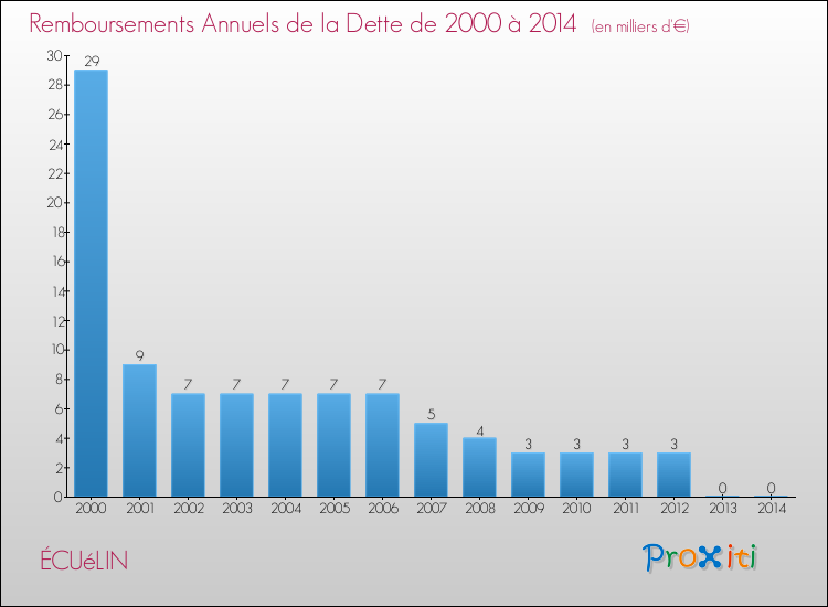 Evolution de l'annuité de la dette pour la commune de ÉCUéLIN de 2000 à 2014 Annuités de la dette pour ÉCUéLIN de 2000 à 2014