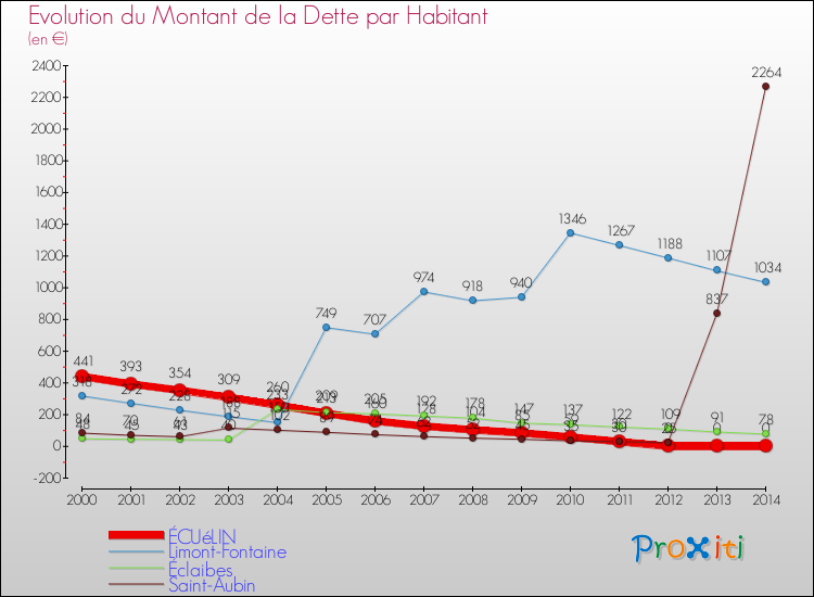 Evolution de la dette par habitant pour la commune de ÉCUéLIN et les communes proches de 2000 à 2014 Comparaison de la dette par habitant pour ÉCUéLIN et les communes voisines de 2000 à 2014